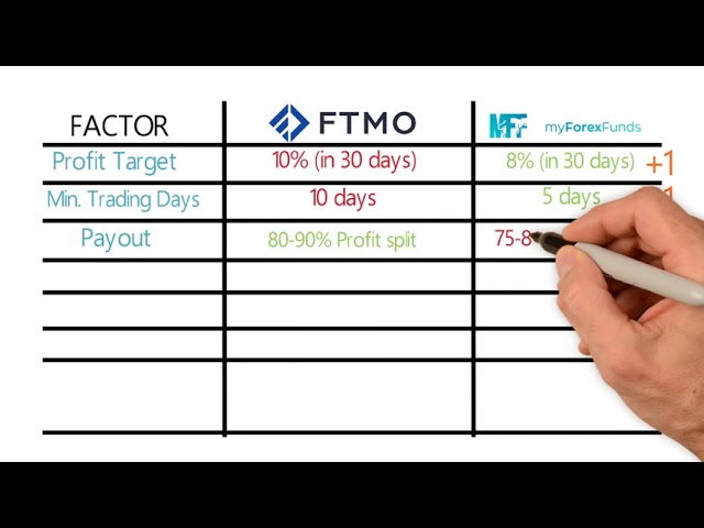 Como Conseguir uma Conta de Negociação Financiada: Guia Completo para Traders